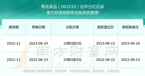 青岛食品（001219）近年分红时间与股息率走势分析